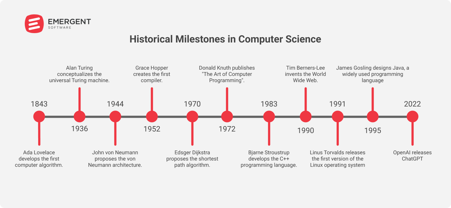 Timeline: Historical Milstones in Computer Science